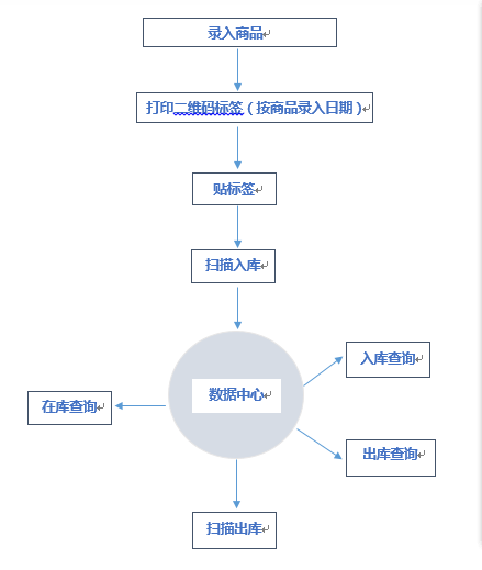 二维码出入库系统 先入先出可拆分出库二维码自动生成 数据库