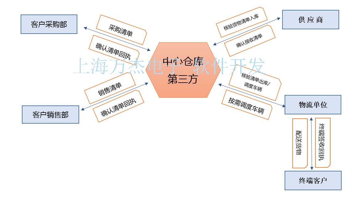 第三方仓储物流追溯系统 追溯采购入库销售出库配送收货 可定制